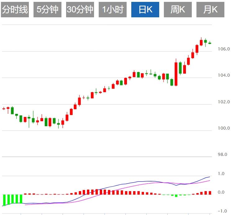 FXTM富拓美联储降息预期降温 美元指数盘整于106.50上方(图1)