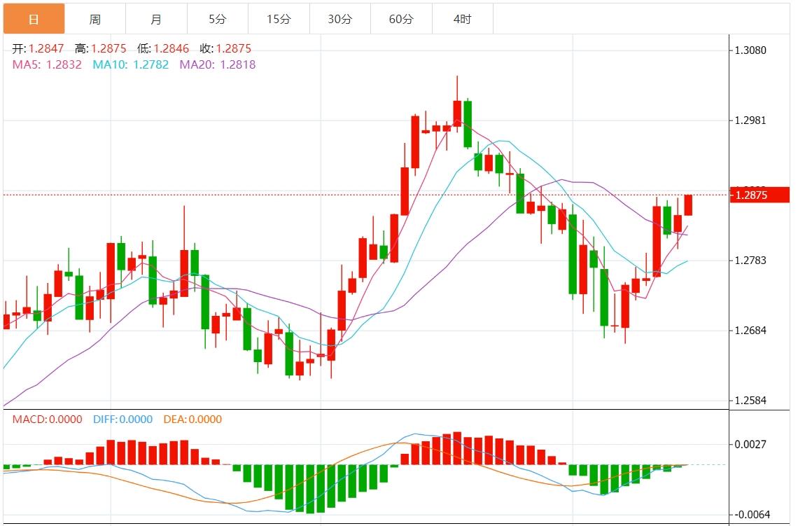 【FXTM官网】：美元指数疲软 市场静待美国消费者信心指数(图2)
