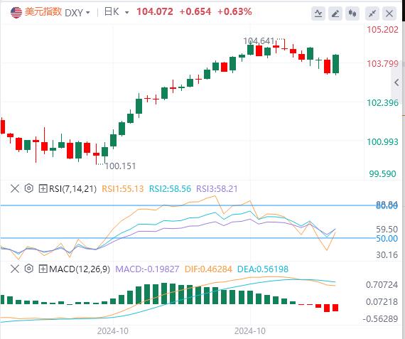 【FXTM官网】：美元重回104关口 等待美国大选出炉(图1)