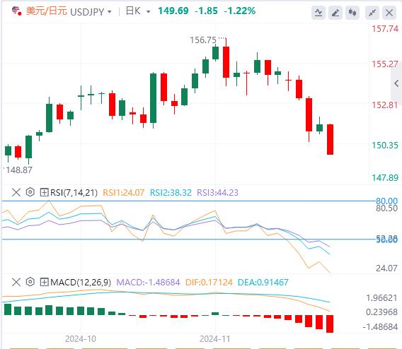 【富拓外汇】：美元随美债收益率下跌 美联储降息希望重燃(图3)