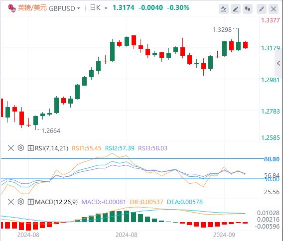 【富拓外汇市场分析】：美联储大降50个基点开启降息周期！美元重回101关口(图3)