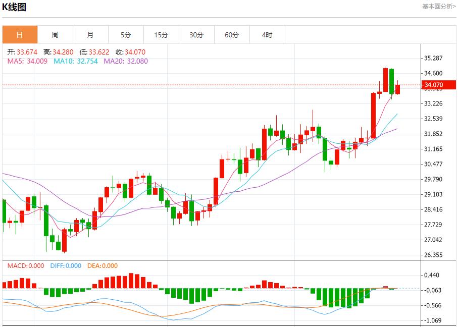 【富拓外汇市场分析】:英国制造业信心下降 10月24日现货黄金、白银、原油、外汇短线走势分析(图4) 【富拓外汇市场分析】:英国制造业信心下降 10月24日现货黄金、白银、原油、外汇短线走势分析(图4)