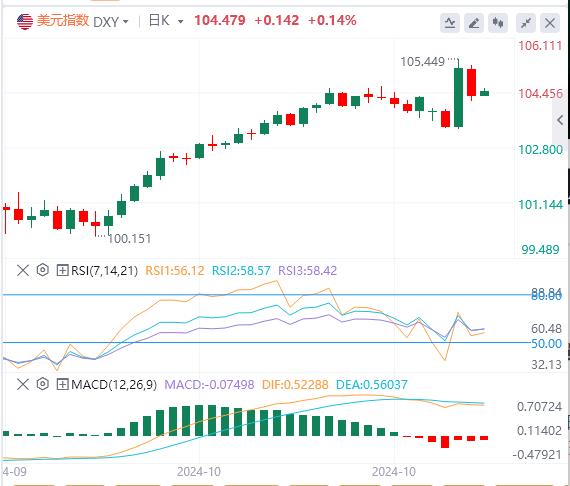 【富拓外汇官网】：美联储已将政策利率下调25个基点 但降息步伐可能会放缓(图1)