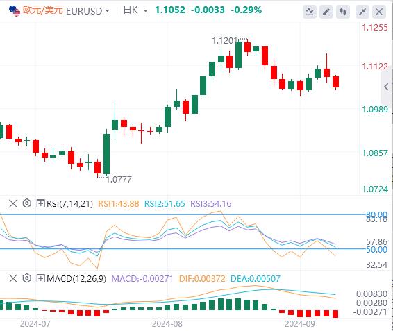 【富拓外汇官网】:中国市场又遭一击!美元坚挺 为本周的关键事件做准(图1) 【富拓外汇官网】:中国市场又遭一击!美元坚挺 为本周的关键事件做准(图1)