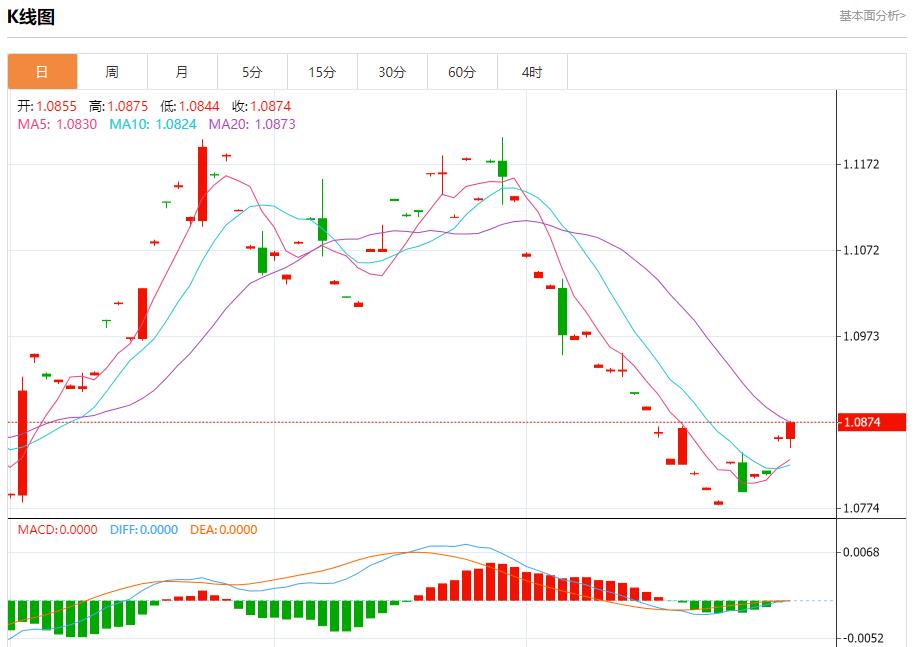 【富拓外汇官网】:美国10月计划裁员数量下降 10月31日现货黄金、白银、原油、外汇短线走势分析(图1) 【富拓外汇官网】:美国10月计划裁员数量下降 10月31日现货黄金、白银、原油、外汇短线走势分析(图1)
