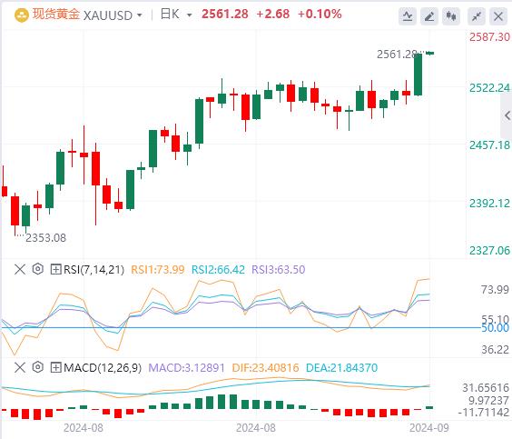 【富拓外汇平台】：数据继续支持美联储降息 美元下跌 黄金再创历史新高(图4)