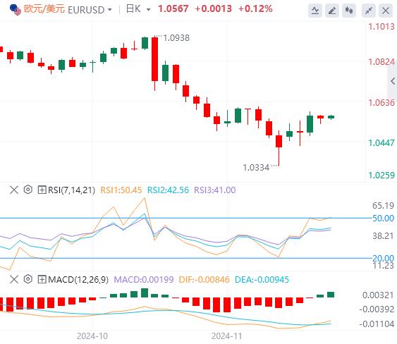 【富拓外汇市场评论】:美联储纪要隐藏“恐怖”信号!欧洲通胀数据成为焦点(图2) 【富拓外汇市场评论】:美联储纪要隐藏“恐怖”信号!欧洲通胀数据成为焦点(图2)