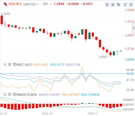 【富拓外汇】:美元指数延续下跌 黄金重回2630!(图3) 【富拓外汇】:美元指数延续下跌 黄金重回2630!(图3)