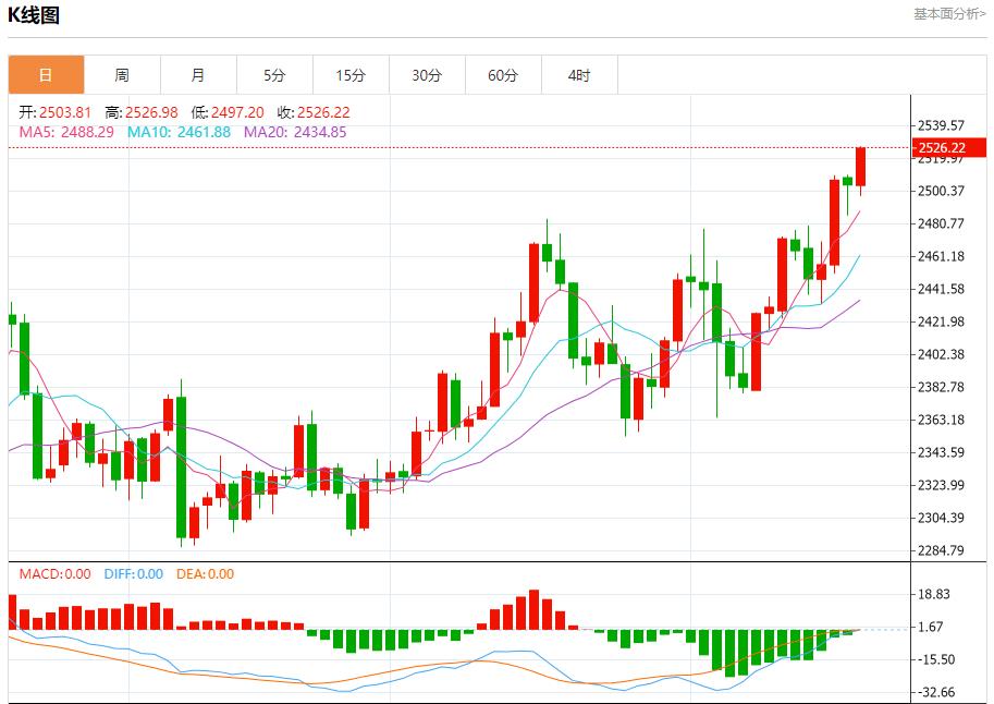 【富拓外汇】:俄罗斯7月对土耳其的原油出口下降 8月20日现货黄金、白银、原油、外汇短线走势分析(图3) 【富拓外汇】:俄罗斯7月对土耳其的原油出口下降 8月20日现货黄金、白银、原油、外汇短线走势分析(图3)