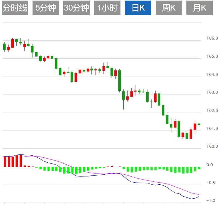 【富拓外汇】:美元指数疲软 今晚美国PCE数据来袭(图1) 【富拓外汇】:美元指数疲软 今晚美国PCE数据来袭(图1)