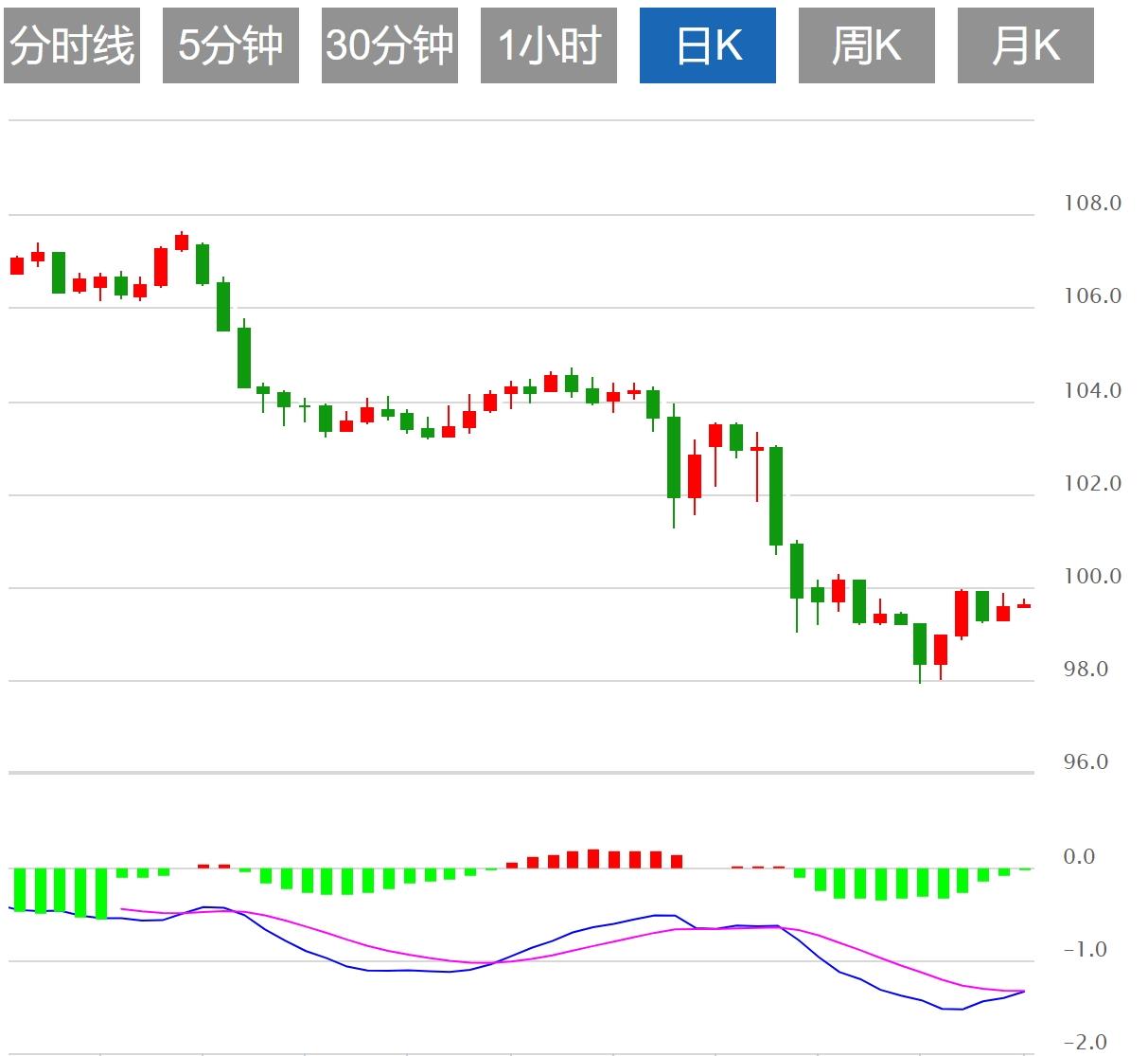 【富拓外汇官网】:中美关税休战引爆市场,美元指数有望继续上涨(图1) 【富拓外汇官网】:中美关税休战引爆市场,美元指数有望继续上涨(图1)
