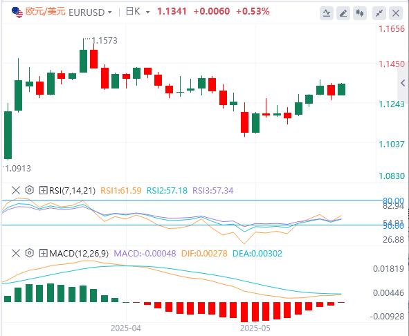 【富拓外汇决策分析】：美国财政担忧令美元承压，金价接近创下的两周高(图1)