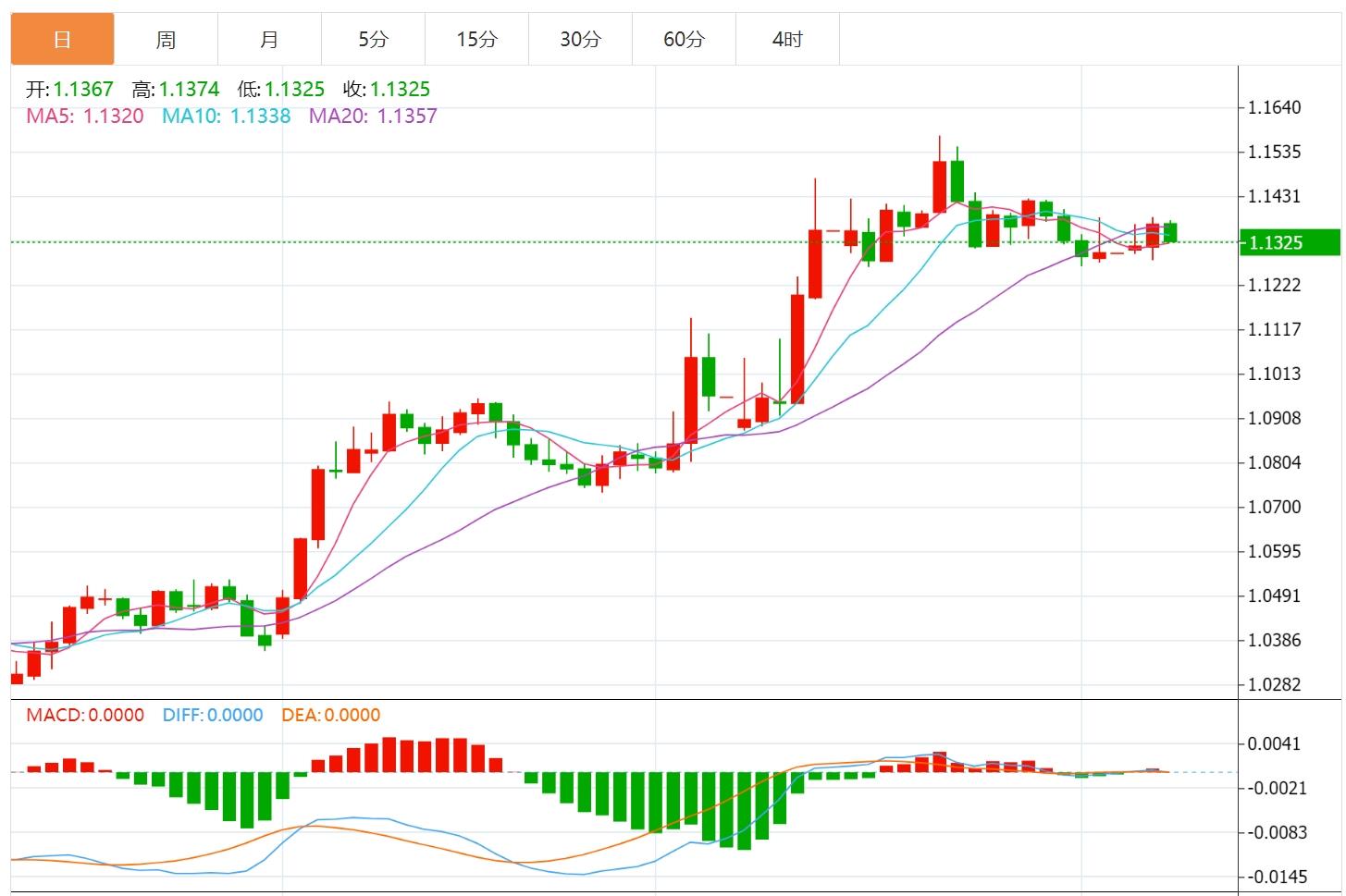 【FXTM官网】：美元指数小幅震荡，聚焦美联储会议(图2)