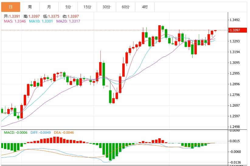 【富拓外汇】:美元指数跌破100关口,市场关注英国通胀数据(图3) 【富拓外汇】:美元指数跌破100关口,市场关注英国通胀数据(图3)