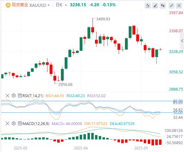 【富拓外汇官网】：美国4月零售销售增速放缓，黄金反弹近2%！(图4)