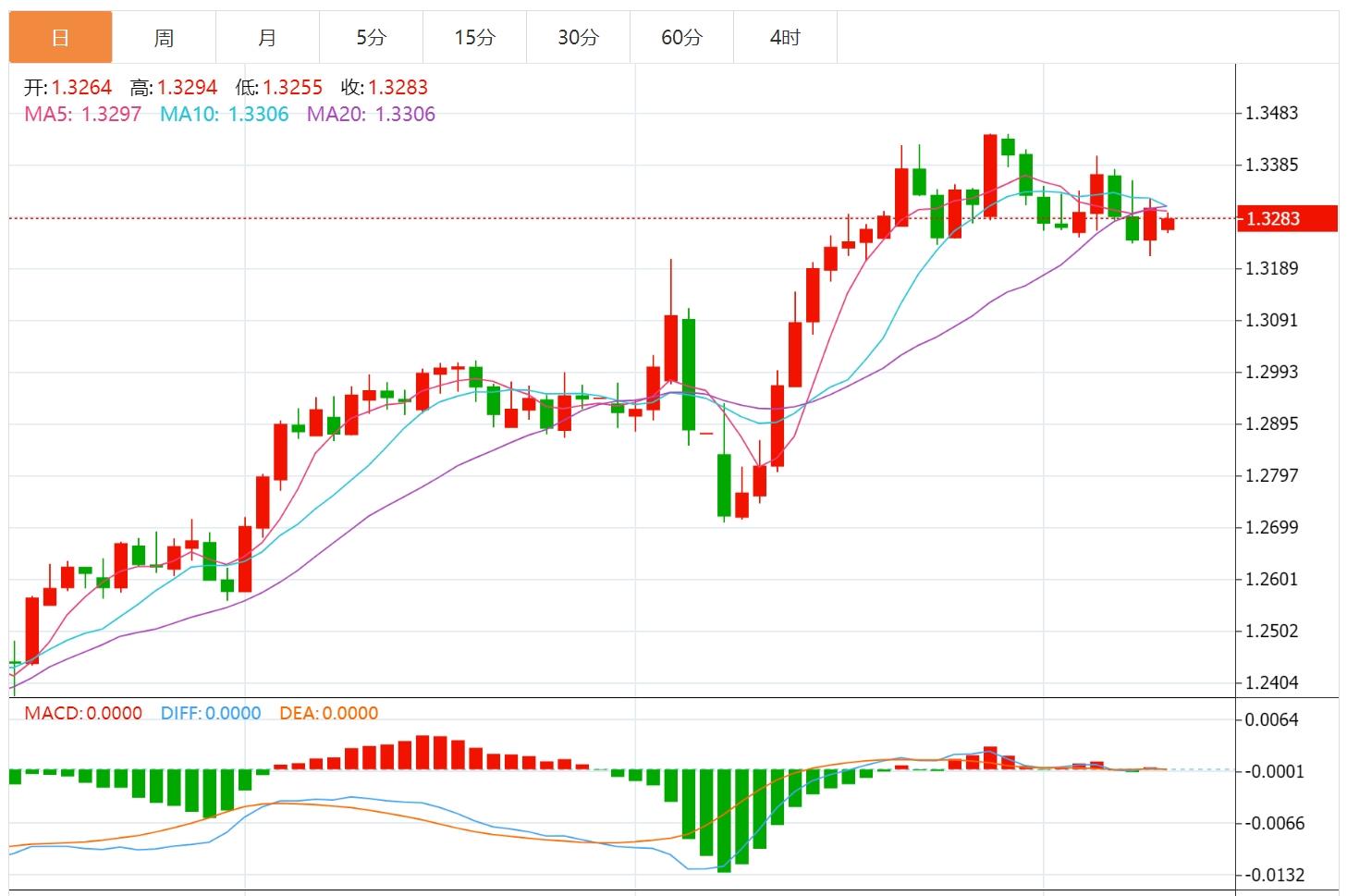 【富拓外汇官网】:中美关税休战引爆市场,美元指数有望继续上涨(图3) 【富拓外汇官网】:中美关税休战引爆市场,美元指数有望继续上涨(图3)