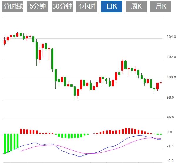 【富拓外汇平台】:美元指数震荡下行,市场静待美国PCE数据(图1) 【富拓外汇平台】:美元指数震荡下行,市场静待美国PCE数据(图1)