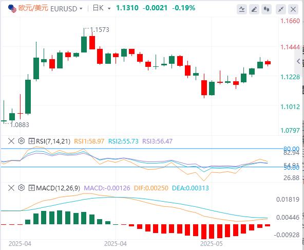 【富拓外汇官网】:美元小幅上涨,消费者情绪持续恶化 美国有可能把自己吓入衰退!(图1) 【富拓外汇官网】:美元小幅上涨,消费者情绪持续恶化 美国有可能把自己吓入衰退!(图1)