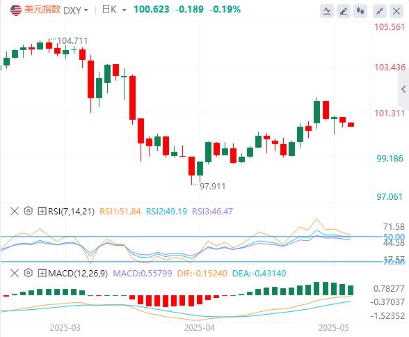 【富拓外汇平台】:贸易谈判红利消退,美指显露疲态!(图1) 【富拓外汇平台】:贸易谈判红利消退,美指显露疲态!(图1)