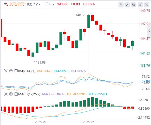 【富拓外汇市场评论】:特朗普突然“掉头”削减信心!美元迈向8年最长连跌(图3) 【富拓外汇市场评论】:特朗普突然“掉头”削减信心!美元迈向8年最长连跌(图3)