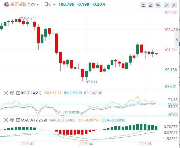 【富拓外汇】:美指净多头,5 连跌终结 多头狂涌 这些点位能否助其延续反弹?(图1) 【富拓外汇】:美指净多头,5 连跌终结 多头狂涌 这些点位能否助其延续反弹?(图1)