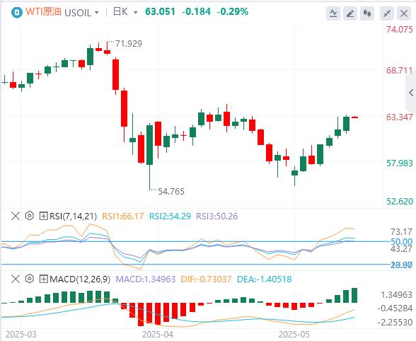 【富拓外汇官网】：美国4月CPI年率意外下降，黄金收复3250关口！(图5)