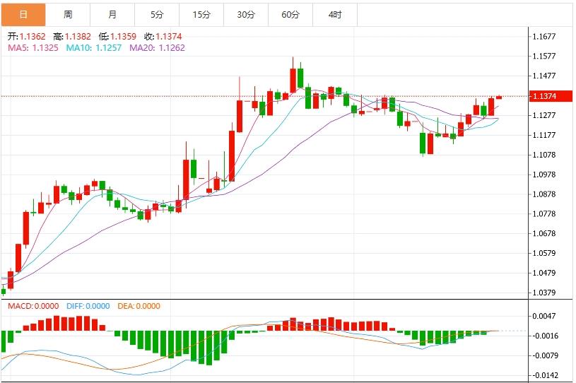 【富拓外汇】:美元指数疲软,市场静待美国重磅数据(图2) 【富拓外汇】:美元指数疲软,市场静待美国重磅数据(图2)