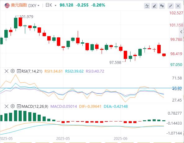 【富拓外汇市场评论】:避险需求退场后,美指恐重启下行“剧本”?(图1) 【富拓外汇市场评论】:避险需求退场后,美指恐重启下行“剧本”?(图1)