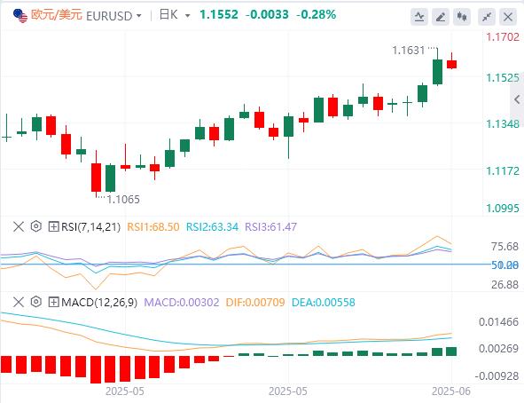 【富拓外汇决策分析】:美国就业、通胀双降温,G7多国拟绕过特朗普下调俄油限价(图2) 【富拓外汇决策分析】:美国就业、通胀双降温,G7多国拟绕过特朗普下调俄油限价(图2)