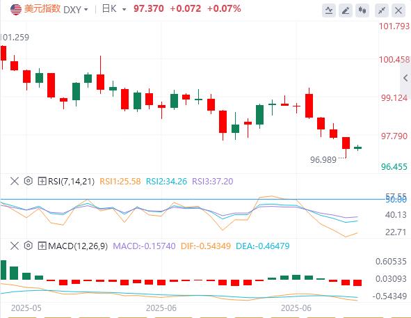 【富拓外汇平台】：经济数据支撑美元反弹，投行称疲软非结构性将逆转(图1)