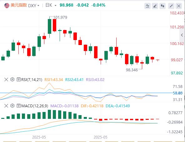 【富拓外汇市场分析】:美元在99美元下方,关注美中谈判、英国就业报告(图1) 【富拓外汇市场分析】:美元在99美元下方,关注美中谈判、英国就业报告(图1)