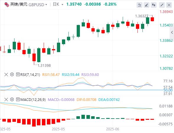 【富拓外汇决策分析】:美国就业、通胀双降温,G7多国拟绕过特朗普下调俄油限价(图3) 【富拓外汇决策分析】:美国就业、通胀双降温,G7多国拟绕过特朗普下调俄油限价(图3)