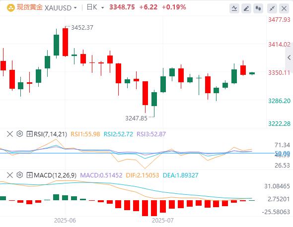 【富拓外汇市场分析】:美元在98上方徘徊,鲍威尔回应“装修门”风波!(图4) 【富拓外汇市场分析】:美元在98上方徘徊,鲍威尔回应“装修门”风波!(图4)