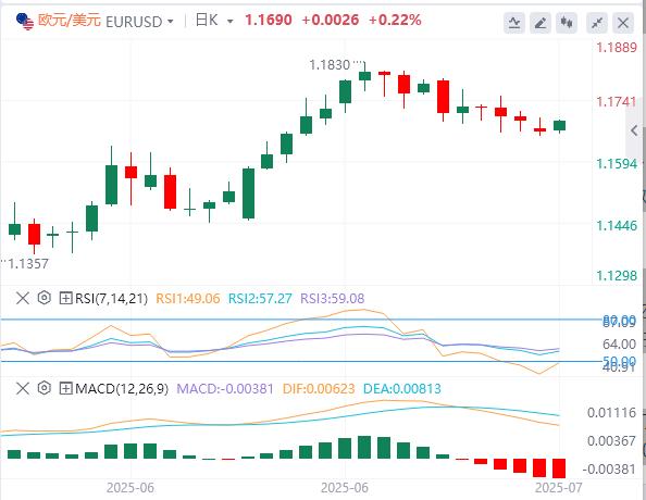 【富拓外汇市场分析】：美元指数跌破98关口，6月CPI能否验证关税冲击？(图1)