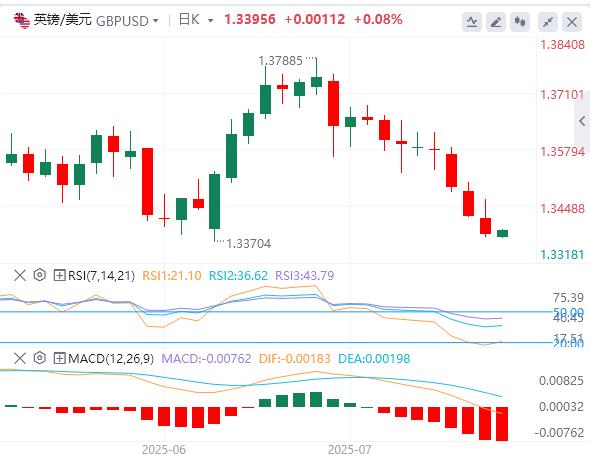 【富拓外汇市场评论】:6月CPI温和上升,美联储本月降息概率渺茫!(图3) 【富拓外汇市场评论】:6月CPI温和上升,美联储本月降息概率渺茫!(图3)