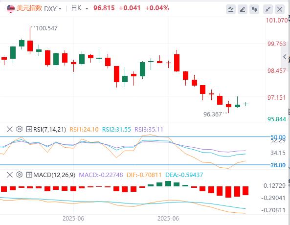 【富拓外汇官网】:美元九连跌终结难改颓势,下行仍是主旋律?(图1) 【富拓外汇官网】:美元九连跌终结难改颓势,下行仍是主旋律?(图1)