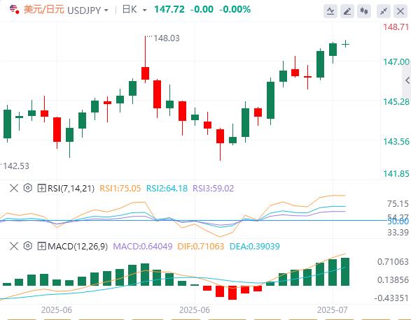 【富拓外汇市场分析】：美元指数跌破98关口，6月CPI能否验证关税冲击？(图3)