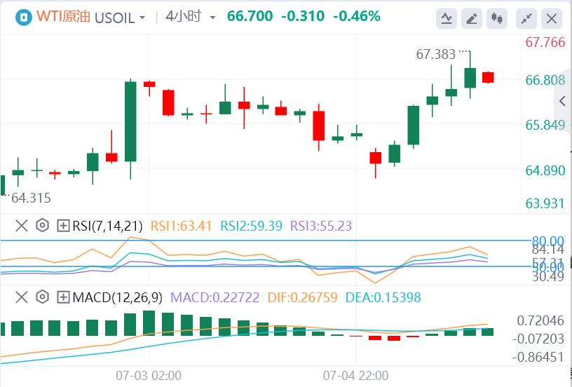 【富拓外汇平台】：黄金上演V反行情！美联储主席热门人选公开呼吁降息(图5)