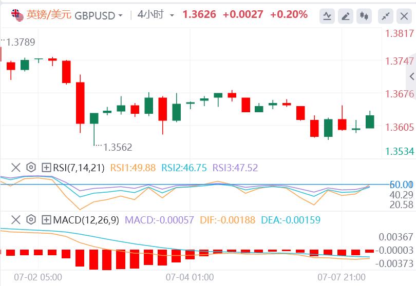 【富拓外汇平台】：黄金上演V反行情！美联储主席热门人选公开呼吁降息(图3)