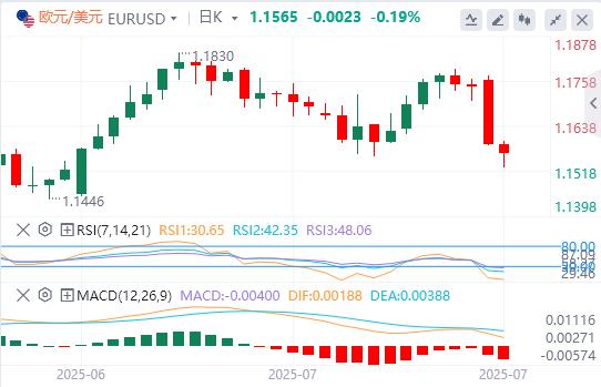 【FXTM富拓】:美元涨势失去动力,焦点转向美国数据(图1) 【FXTM富拓】:美元涨势失去动力,焦点转向美国数据(图1)