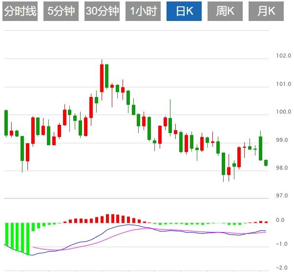 【富拓外汇决策分析】：美元再度刷新逾三年低位，关注就业数据(图1)