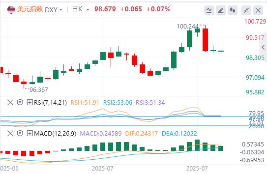 【富拓外汇市场分析】：美元指数横盘震荡，欧盟对美关税反制再延期 特朗普向印度挥出关税重拳！(图1)