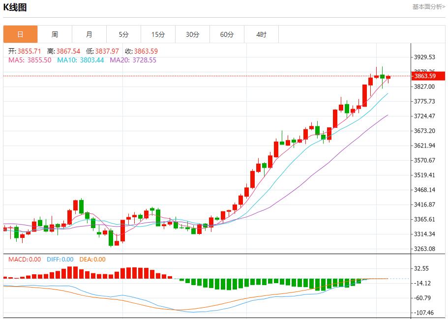 【富拓外汇决策分析】:特朗普20点计划有违多国提交草案,10月3日现货黄金、白银、原油、外汇短线走势分析(图3) 【富拓外汇决策分析】:特朗普20点计划有违多国提交草案,10月3日现货黄金、白银、原油、外汇短线走势分析(图3)