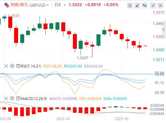 【富拓外汇决策分析】：美国9月CPI全线低于预期，金银油周一开盘巨震！(图3)