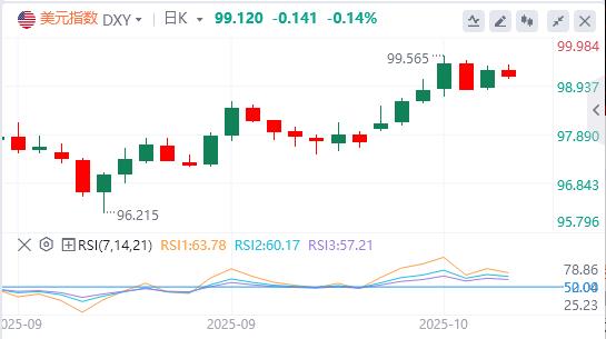 【富拓外汇官网】：全球投资者变挑剔，发达国家债务风险溢价重估！TACO交易牵动美元 成淡市焦点(图1)