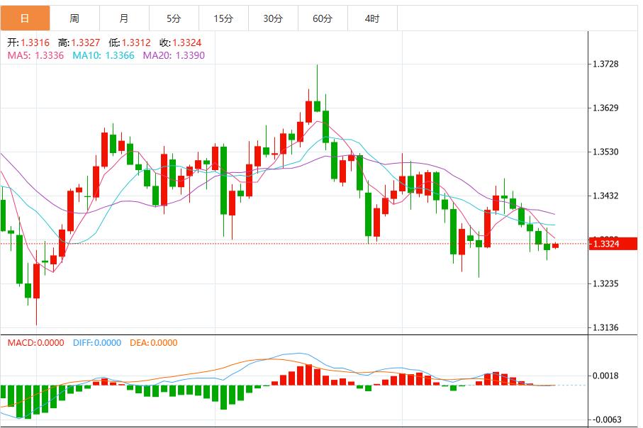 【富拓外汇市场分析】:鲍威尔为12月降息预期泼冷水,美元指数上涨(图3) 【富拓外汇市场分析】:鲍威尔为12月降息预期泼冷水,美元指数上涨(图3)