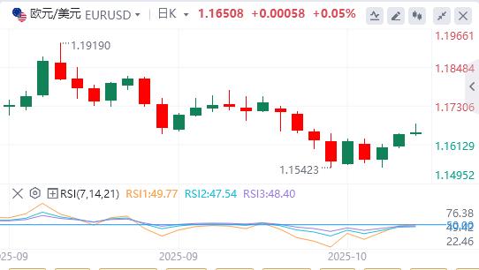 【富拓外汇平台】:美联储还要降息?,黄金再创历史新高(图1) 【富拓外汇平台】:美联储还要降息?,黄金再创历史新高(图1)