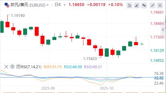 【富拓外汇官网】：由于中美贸易紧张局势消退，美元疲软(图1)