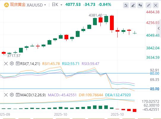 【富拓外汇决策分析】：美国9月CPI全线低于预期，金银油周一开盘巨震！(图4)