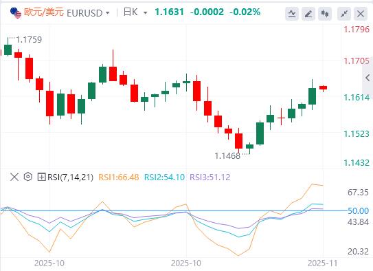 【FXTM富拓】：美政府结束最长停摆，联储鹰派信号压制金价！欧洲加速金融自主(图2)